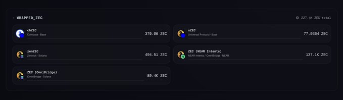A dashboard displays various wrapped ZEC assets with their total values, showing cbZEC (370.86 ZEC), zenZEC (494.51 ZEC), ZEC on OmniBridge (89.4K ZEC), uZEC (77.9364 ZEC), and ZEC on NEAR Intents (137.1K ZEC), totaling 227.4K ZEC. The image illustrates the community-held wrapped ZEC collateral assets referenced in the post about privacy-focused holdings.