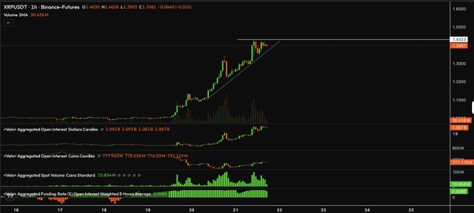 A candlestick chart of XRPUSDT perpetual futures on Binance (1-hour timeframe) shows price around $1.3981 with several technical indicators below, including Wav-Aggregated Open Interest (Debtors, OI around 1.09B), Wav-Aggregated Open Interest (Coine Candles, 777.9M), Wav-Aggregated Spot Volume (15.85M), and Open Interest volume (around 41.3M), illustrating the multiple open interest and volume metrics referenced in the post about which indicator will break first to signal XRP's short-term direction.