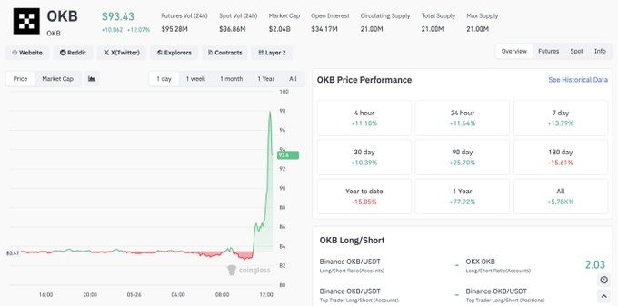 The image shows a screenshot of an exchange trading dashboard, displaying a green line that represents the price of an asset. The dashboard also includes several different indicators and charts showing various aspects of the market such as the price, volume, and trends over time. This information suggests that it is providing details about the live stock prices on a platform like OKX or another cryptocurrency exchange, which could be related to the post discussing Exchange OS in terms of its influence on cryptocurrency trading or analysis tools. The focus on what is in the image helps us understand how it connects to the specific topic at hand - the exchange trading dashboard and OKX's announcement of Exchange OS news.