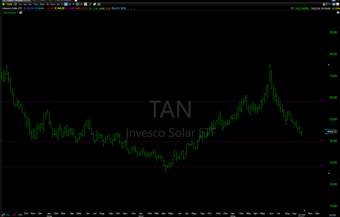 A candlestick price chart for the Invesco Solar ETF (ticker: TAN), showing weekly price action ranging between a 200-week low near $10 and highs near $100 over a multi-year period.
