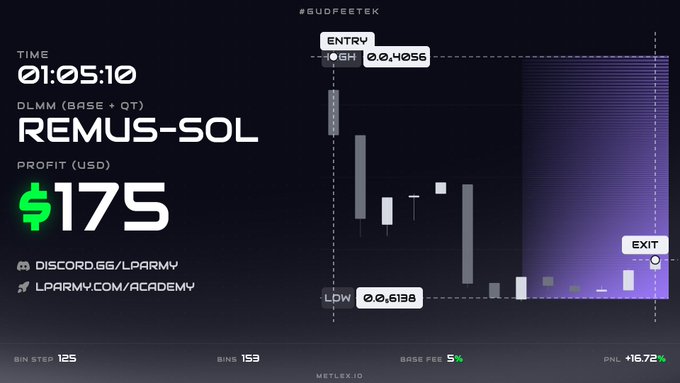The image shows a trading chart screenshot titled "REMUS-SOL" on DLMM (Base + OT) with a profit of $175 USD achieved between entry at 0.04056 and exit after holding through OOM losses, credited to @GUGDEDETEK via discord.gg/LPARMY. The post relates by showcasing the success of a long-term bid-ask range strategy where the user held through temporary drawdowns and still managed to pull a profitable trade.