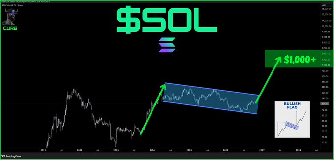 A TradingView chart titled '$SOL' showing a bullish flag pattern with green arrows projecting a price target of $1,000+ for Solana cryptocurrency.