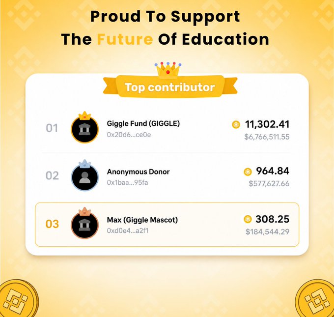 A 'Proud To Support The Future Of Education' leaderboard lists top contributors, led by 'Giggle Fund (GIGGLE)' with 11,302.41 tokens valued at $6,766,511.55, followed by an Anonymous Donor and 'Max (Giggle Mascot)'.