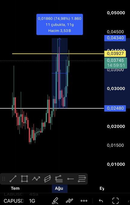 A candlestick chart of $CAPUSD (CAP/USD) on a 1-hour timeframe shows the asset rallying 74.98% from a low of $0.02480 to a high of $0.04340, forming a new all-time high (ATH), with price currently consolidating near $0.03745 (marked at 14:59:51). This visualizes the post's description of $CAP's rapid 75% rally, subsequent 30–40% correction, and renewed upward momentum.