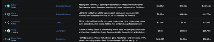 A leaderboard ranks the top USDT trading pairs by 30-day volume, with Tether/USDT (USDT) leading at $482.43m, followed by USDC ($192.57m), USDT/Chain ($52.71m), Pump's Pump.fun ($36.76m), and Hyperliquid's HYPE/USDC ($22.81m). The post jokes about Telegram groups focused on USDT trading being shut down by police, though the image itself shows a ranking of USDT trading pairs across major exchanges like Coinbase, Chain, and Launchpad rather than Telegram group activity.