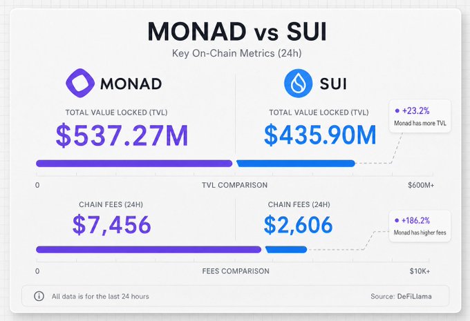 An on-chain metrics comparison chart between Monad and Sui, showing Monad has 23.2% more TVL ($537.27M vs $435.90M) and 186.2% higher fees ($7,456 vs $2,606) over 24 hours, sourced from DeFiLlama.