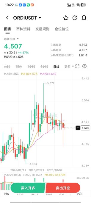 A mobile phone screenshot of a cryptocurrency trading app displays the ORDI/USDT pair price chart at 4.507 USDT, showing candlestick patterns, moving averages (MA5, MA10, MA20), and 24-hour trading volume data.