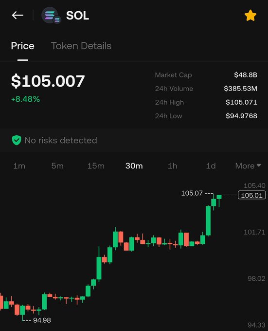A cryptocurrency tracking app displays Solana (SOL) priced at $105.007, up 8.48%, with a 30-minute candlestick chart showing strong upward momentum from $94.98 to $105.07, illustrating the recent price surge above the $100 mark mentioned in the post. The chart's green candles visually reinforce the post's claim of SOL's nearly 19% weekly gain and its strong bullish momentum.