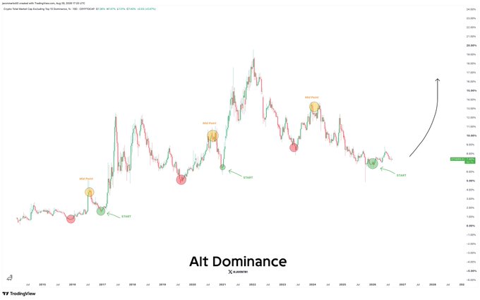 A TradingView weekly chart of "Alt Dominance" displaying data from 2016 through projected 2028, featuring annotated "BTC Pairs" points and "STABLE" markers tracking historic altcoin cycles, with a bold black arrow indicating an imminent major upward breakout.
