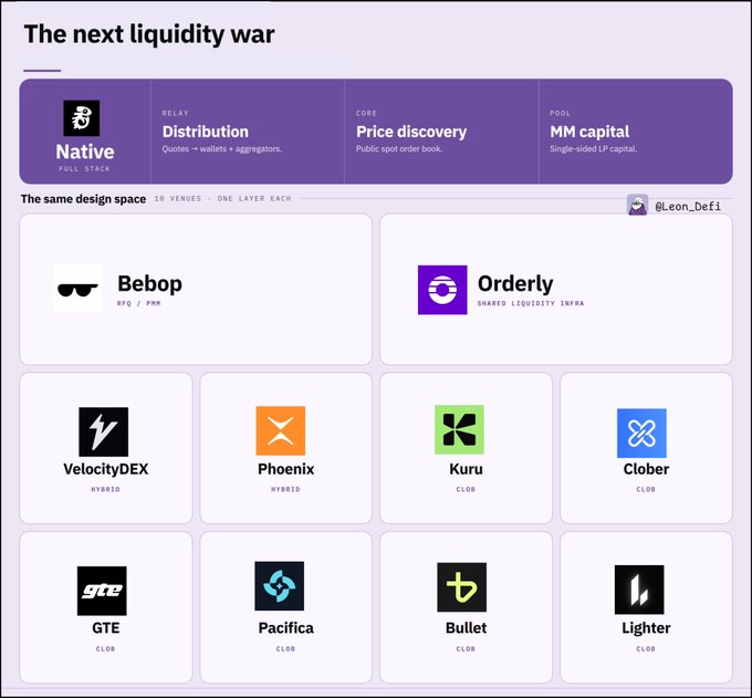 Infographic titled 'The next liquidity war' showing various DeFi platforms including Native, Bebop, Orderly, VelocityDEX, Phoenix, Kuru, Clober, GTE, Pacifica, Bullet, and Lighter.
