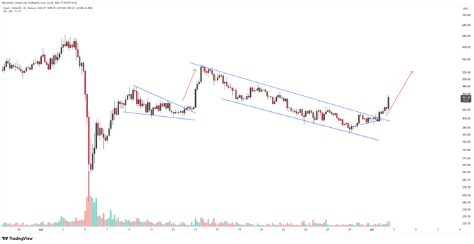 A candlestick chart of ZEC/USD shows the price breaking upward out of a descending channel, with a red arrow projecting a move toward the $490 target after a recent bullish breakout on heavy volume.