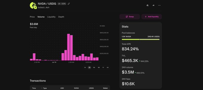 The image shows a Uniswap V4 pool dashboard for the NVDA/USDG trading pair on the Ethereum network, displaying a current price of $3.6M per share, a total TVL of $465.3K, and an impressive total APR of 834.24%. This illustrates the post's point about Real World Assets (RWAs) moving on Uniswap, as Nvidia stock is being tokenized and traded as a decentralized liquidity pool on the platform.