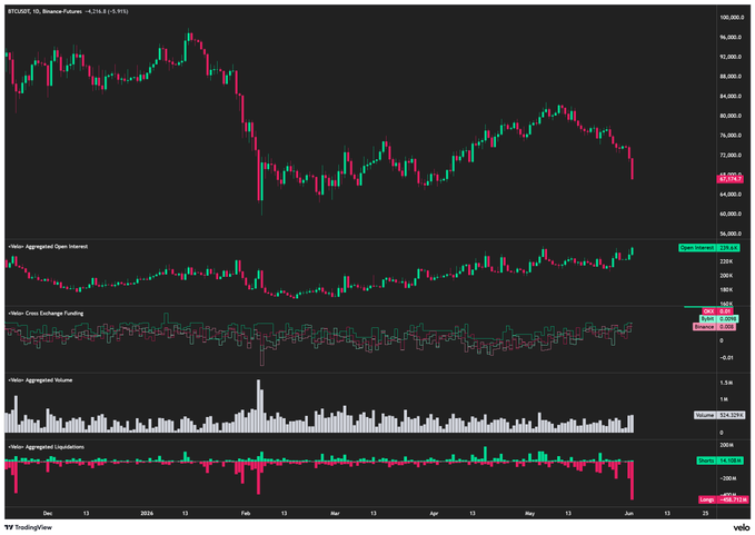 The image displays a financial graph with multiple lines representing the performance of Bitcoin over time. The text in the image suggests that there has been a massive liquidation event, causing the Bitcoin price to go down by half a billion dollars alone. Despite this decline, open interest for Bitcoin is still high and it appears to be on an upward trend.