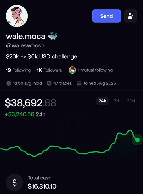 A trading profile screenshot for 'wale.moca' (@waleswoosh) showing a $20k --> $0k USD challenge with a portfolio value of $38,692.68 and a 24h gain of +$3,240.56.