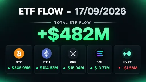 An infographic showing 'ETF FLOW - 17/09/2026' with a total ETF flow of +$482M, breaking down inflows for BTC (+$346.98M), ETH (+$104.63M), XRP (+$18.04M), SOL (+$13.77M), and an outflow for HYPE (-$1.58M).