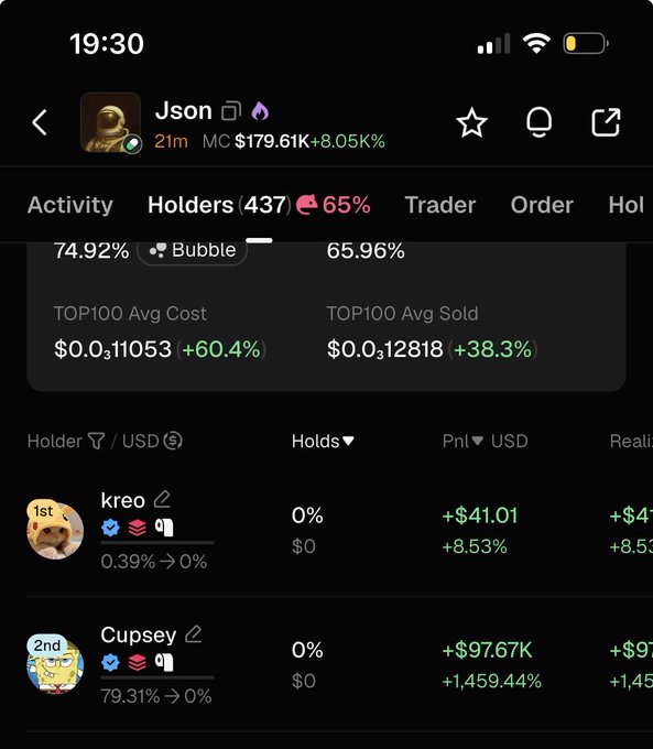 The image shows a crypto trading tracker for the token "Json" (ticker: $Json), displaying a market cap of $179.61K (+8.05%) with 437 holders and 65% concentration, alongside a holders leaderboard where "Cupsey" ranks 2nd having sold 100% of holdings (79.31%→0%) for a profit of +$97.67K (+1,459.44%), confirming the post's claim about Cupsey dumping their position for massive gains.