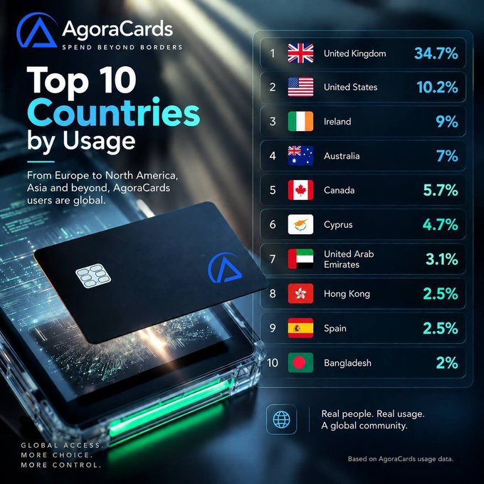 Promotional graphic for AgoraCards titled 'Top 10 Countries by Usage,' ranking the United Kingdom at 34.7% first, followed by the United States (10.2%) and Ireland (9%), with a black AgoraCards card displayed alongside.