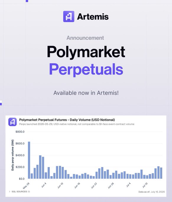 An Artemis announcement for 'Polymarket Perpetuals' now available, featuring a bar chart showing daily perp volume in USD from May to July 2026.