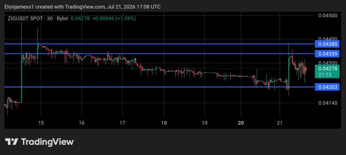 The image shows a TradingView chart of ZIG/USDT on Bybit, with a 30-minute timeframe showing price consolidating between key horizontal levels at approximately $0.0438 (resistance) and $0.0420 (support), currently trading at $0.04278 (+1.09%) as of July 21, 2026. The chart visually supports the caption's observation that ZIG has bounced from support and is consolidating below the critical $0.0438 level, suggesting sellers are losing momentum ahead of a potential breakout.