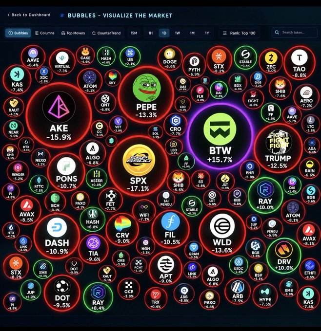 A cryptocurrency market visualization titled 'BUBBLES - VISUALIZE THE MARKET' shows various tokens including PEPE (-13.3%), AKE (-15.9%), BTW (+15.7%), SPX (-17.1%), and TRUMP (-12.5%) with their percentage changes.