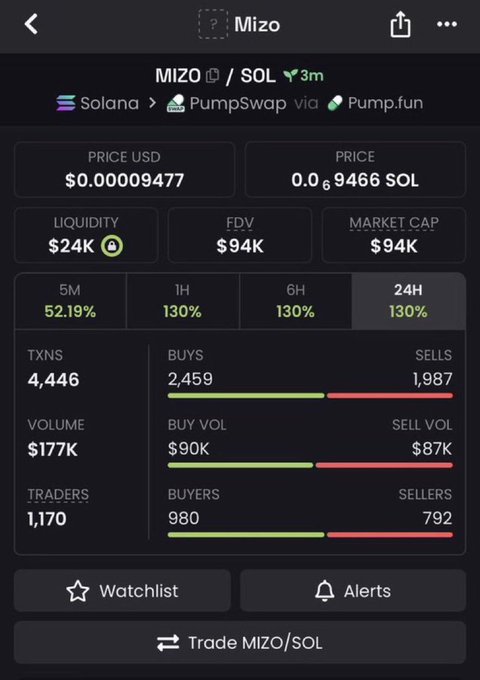 A cryptocurrency tracking interface showing MIZO/SOL token on Solana via PumpSwap/Pump.fun with a price of $0.00009477, market cap of $94K, and 130% gains across multiple timeframes.