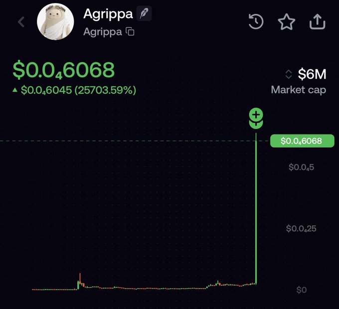 The screenshot shows the Agrippa (AGRIPPA) memecoin at $0.046068 with a 25703.59% increase and a $6M market cap, displaying a dramatic price spike on the chart. This illustrates the post's narrative of how Mark Zuckerberg's social media engagement with the Agrippa memecoin account triggered an explosive rally in the token's value.