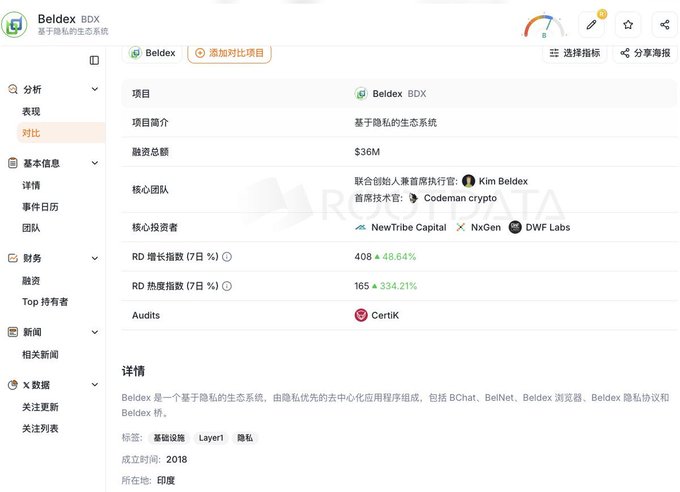 Screenshot of a RootData project page for Beldex (BDX), a privacy-based ecosystem founded in 2018, showing $36M total funding, key investors NewTribe Capital, NxGen, and DWF Labs, a CertiK audit, and an RD growth index of +48.64%. The image provides funding and project background context supporting the post's announcement of the Beldex L1 airdrop and privacy track entry quest.