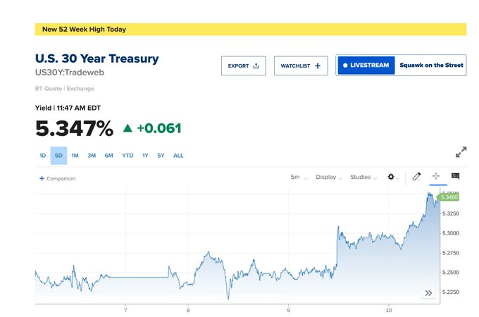 The image shows a Bloomberg-style financial chart of the US30Y:U.S. 30 Year Treasury bond yield, currently at 5.347% (up 0.061) with a yellow banner indicating a "New 52 Week High Today." The 5-day chart visually confirms this milestone, displaying a sharp upward trend in yields to a peak of 5.348%.