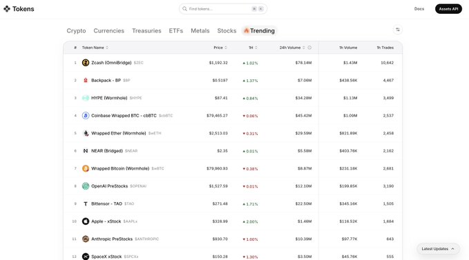 A screenshot of a cryptocurrency token tracking website displaying trending tokens including Zcash (ZEC), Backpack (BP), HYPE, cbBTC, WETH, NEAR, WBTC, OP, TAO, AAPL, and ANTHROPIC with their respective prices and volume data.