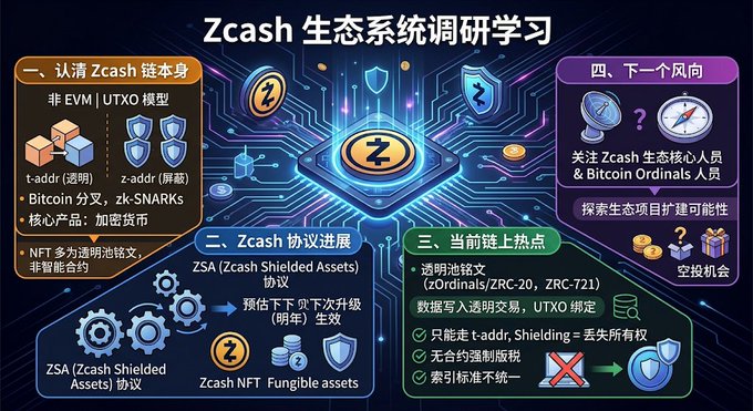 A Chinese-language infographic titled "Zcash 生态系统调研学习" (Zcash Ecosystem Research Study) explaining Zcash's non-EVM UTXO model, protocol progress with ZSA (Zcash Shielded Assets), current on-chain hotspots including zOrdinals, and future trends, with Zcash-themed circuit graphics.