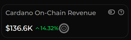 A dashboard widget displays "Cardano On-Chain Revenue" at $136.6K, showing a 14.32% increase, which visually supports the post's claim that Cardano's on-chain revenue has surpassed $136k and is growing.