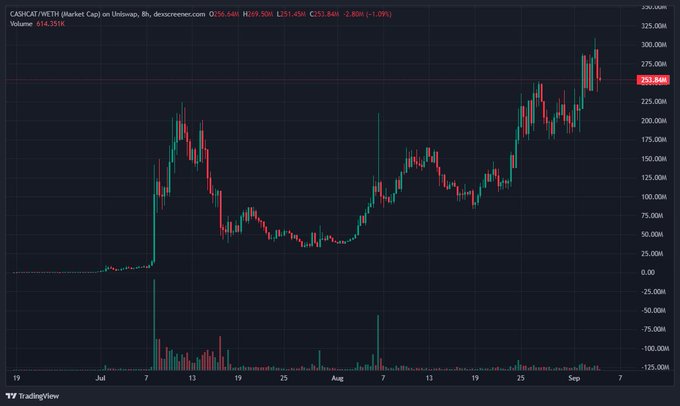 A TradingView candlestick chart of CAD/KCAT (METH) on Uniswap V3, showing a significant price rise to around 253.86M with the August timeframe displayed.