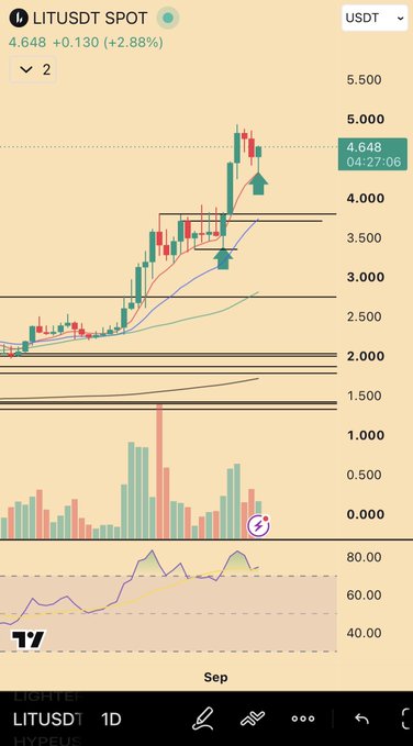 A daily chart of $LIT/USDT on TradingView showing a price of 4.648 (+2.88%), with the asset bouncing off the 8 EMA near 4.000 (highlighted by arrows) after a recent rejection from the 5.000 level. The chart illustrates the post's call for a retest of the 8EMA support as momentum builds toward a push to $5.