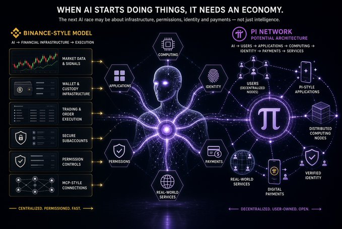 Infographic titled 'WHEN AI STARTS DOING THINGS, IT NEEDS AN ECONOMY' contrasting a 'BINANCE-STYLE MODEL' with a 'Pi NETWORK POTENTIAL ARCHITECTURE' featuring icons for computing, identity, payments, and distributed nodes.
