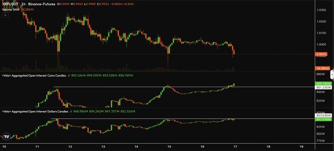 A 1-hour XRP/USDT Binance Futures chart showing price action around 0.998 accompanied by two stacked indicators displaying aggregated open interest in both coin and dollar value. Both open interest metrics trend upward, supporting the post's claim that XRP's open interest continues climbing amid sideways price action.