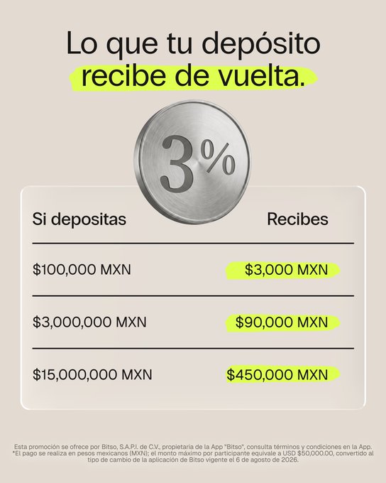 Bitso promotional graphic in Spanish titled 'Lo que tu depósito recibe de vuelta' showing a 3% return on deposits, with examples like $100,000 MXN yielding $3,000 MXN, valid until August 6, 2026.
