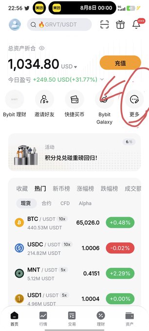 A screenshot of a Bybit crypto exchange app showing a total asset value of 1,034.80 USD with a daily gain of +249.50 USD, with a red circle highlighting the "更多" (More) menu option in the top right area where Bybit Galaxy can be accessed. The market list below displays BTC/USDT at 65,026.0 (+0.48%), USDC/USDT at 1.0006, MNT/USDT at 0.4151 (+2.29%), and USDT/USDT at 1.0004, illustrating the post's context of farming rewards through the Bybit Galaxy airdrop event.