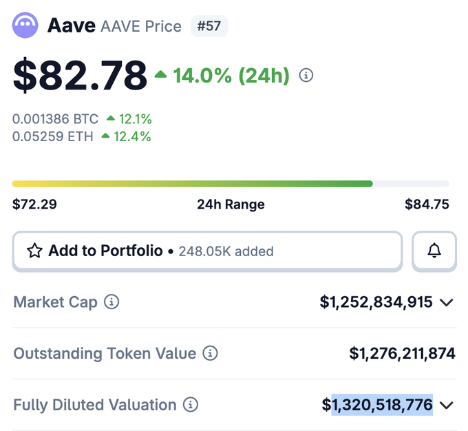 The image shows AAVE cryptocurrency priced at $82.78, up 14% in 24 hours, with a market cap of ~$1.25 billion, illustrating how Kraken acquired AAVE tokens at a steep discount to the current trading price.
