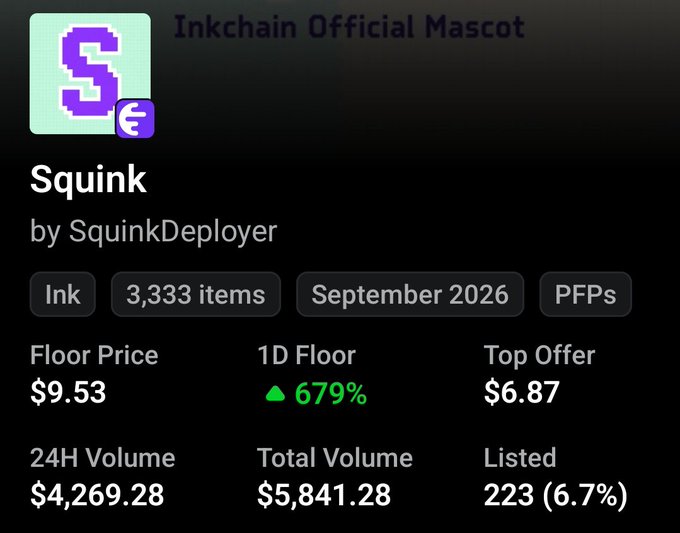 The image displays NFT marketplace statistics for "Squink," the Inkchain Official Mascot by SquinkDeployer, featuring a pixelated green "S" mascot with a purple "€" badge. The collection shows 3,333 items with a floor price of $9.53, up 679% over 1 day, against a top offer of $6.87, with 24H volume of $4,269.28 and total volume of $5,841.28, with 223 (6.7%) listed. This illustrates the post's message about holding the @squinkfun NFT, which surged dramatically in floor price in just 4 days, rewarding those who held rather than sold.