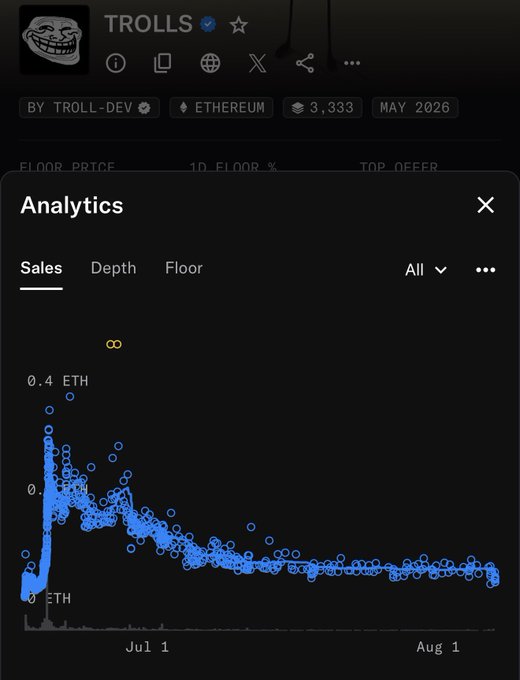 An NFT analytics screen for the 'TROLLS' collection by TROLL-DEV on Ethereum, showing a sales graph from Jul 1 to Aug 1 with prices declining from around 0.4 ETH to near 0 ETH.