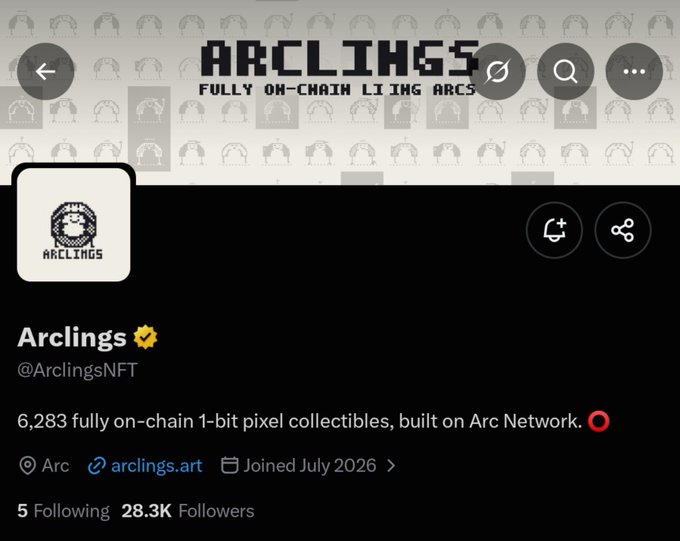 A Twitter/X profile page for 'Arclings' (@ArclingsNFT), describing them as '6,283 fully on-chain 1-bit pixel collectibles, built on Arc Network,' with 28.3K followers and joined July 2026.