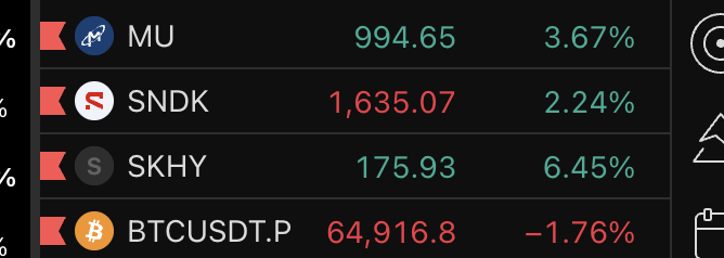 A dark financial dashboard listing tickers MU (994.65, +3.67%), SNDN (1,635.07, +2.24%), SKHY (175.93, +6.45%), and BTCUSDT.P (64,916.8, -1.76%).