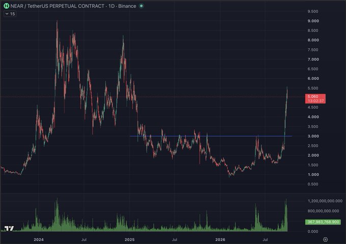 NEAR/USDT perpetual contract daily chart on Binance showing price surging to ~$5.06 (up 18.29%) on massive volume of 367.65B, breaking above the ~$3.00 horizontal resistance level after a prolonged consolidation, supporting the post's thesis that the wild pump and volume saturation make it a strong hedge short candidate.