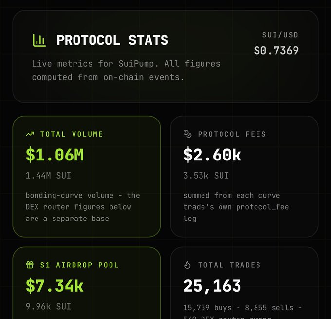 A SuiPump protocol statistics dashboard displaying live on-chain metrics shows SUI/USD at $0.7369, with a Total Volume of $1.06M (1.44M SUI), Protocol Fees of $2.60k (3.53k SUI), an S1 Airdrop Pool of $7.34k (9.96k SUI), and 25,163 Total Trades (15,759 buys and 8,855 sells), reinforcing the post's claim of "1.45M" SUI volume achieved four weeks into mainnet.