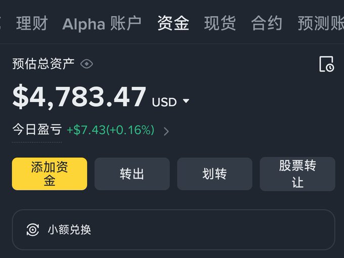 A Chinese cryptocurrency trading app screenshot showing a total estimated asset value of '$4,783.47 USD' with a daily profit of +$7.43 (+0.16%), featuring buttons for 添加资金 (add funds), 转出 (transfer out), and other functions.