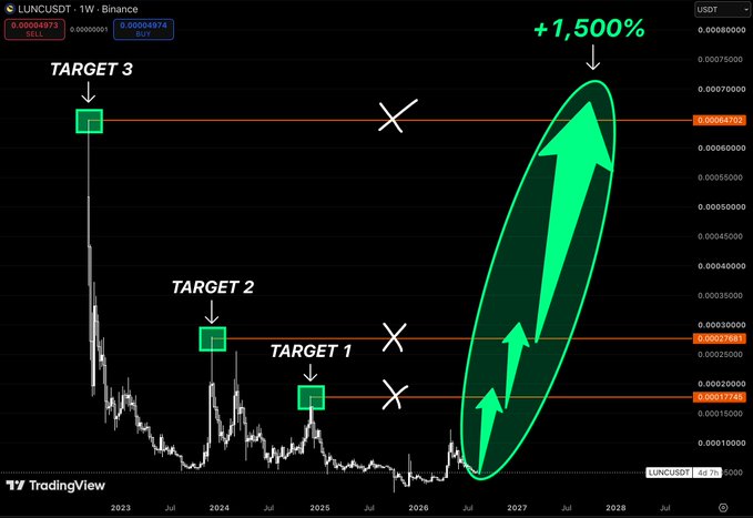 A TradingView chart of LUNCUSDT shows speculative price targets labeled TARGET 1, TARGET 2, and TARGET 3, with large green arrows projecting a +1,500% upward movement from 2026 to 2028.