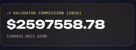 A dark display showing Validator Commission (2026) of $2597558.78 with 1389425.9671 ATOM.