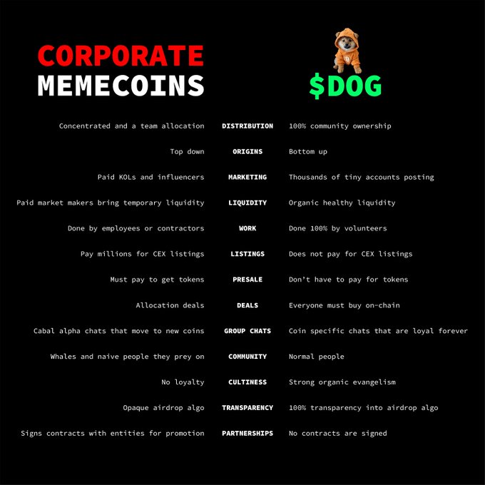 Comparison chart contrasting 'CORPORATE MEMECOINS' versus '$DOG', detailing differences in distribution, origins, marketing, liquidity, work ethics, listings, presales, deals, group chats, community, cult behavior, transparency, and partnerships.