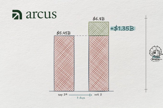 A bar chart branded with the 'arcus' logo, showing a financial increase from '$5.45B' on 'sep 29' to '$6.8B' on 'oct 2', representing a '+1.35B' change over '3 days'.