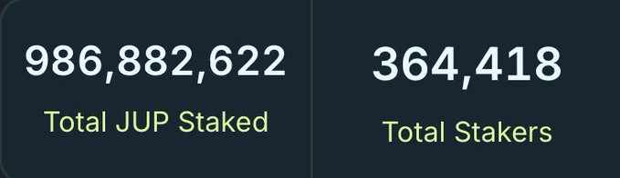A dashboard showing statistics: 986,882,622 Total JUP Staked and 364,418 Total Stakers.